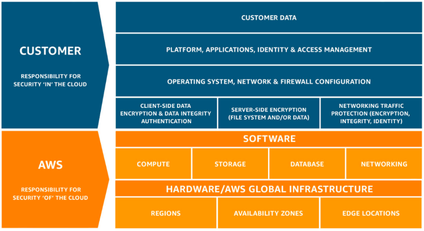 AWS Shared Responsibility Model