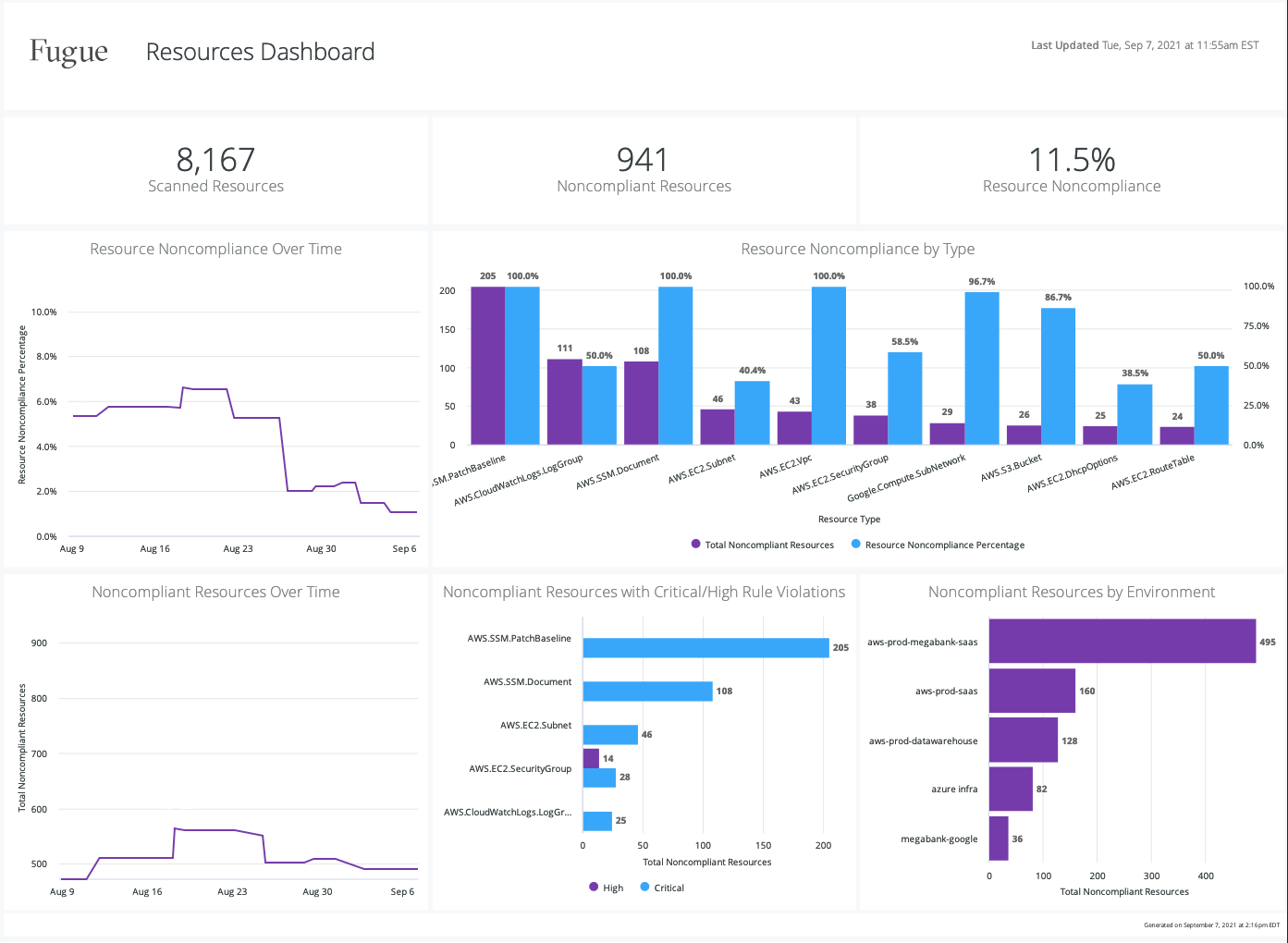 Enterprise Reporting_4 Resources Dashboard