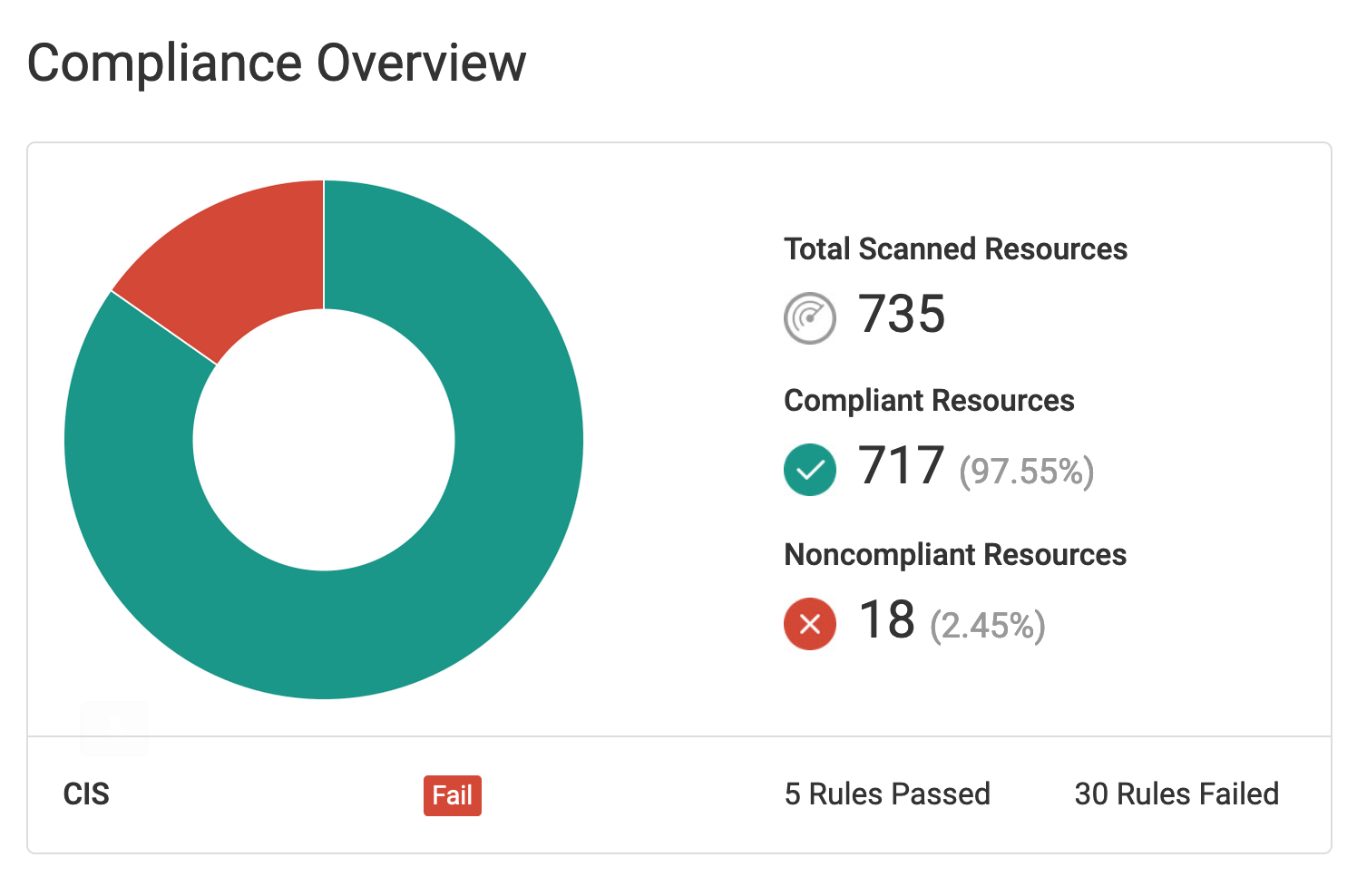 cis-aws-email