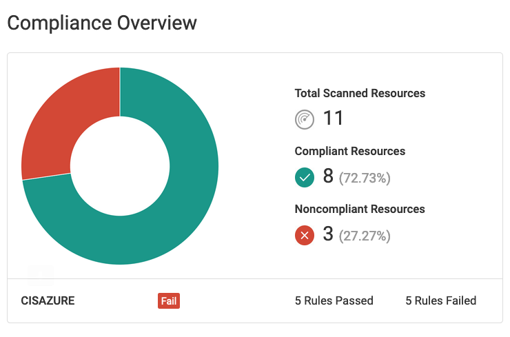 cis-azure-email-report