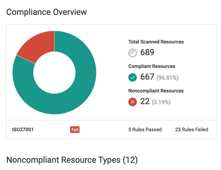 Compliance Overview